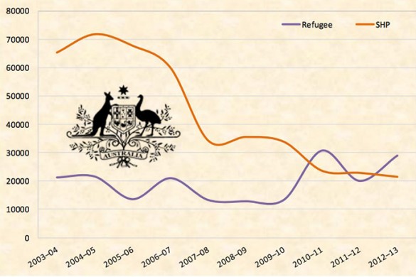 Статус беженца в Австралии
